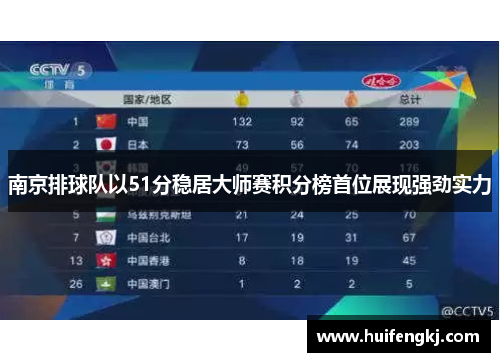 南京排球队以51分稳居大师赛积分榜首位展现强劲实力