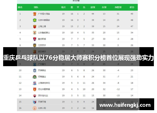 重庆乒乓球队以76分稳居大师赛积分榜首位展现强劲实力